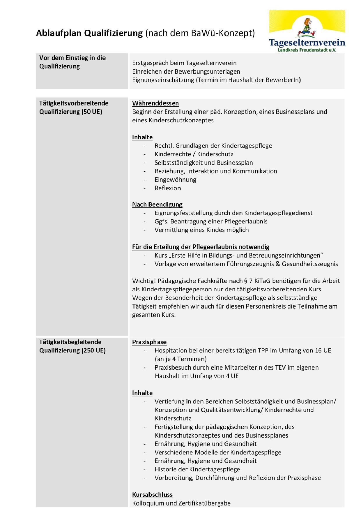 Ablauf Qualifizierung 300UE