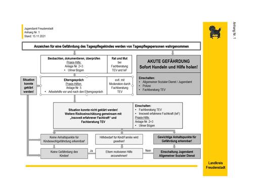Ablauf Kindertagespflege im Kinderschutz